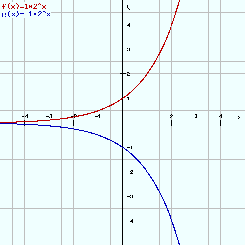 Exponentialfunktion Graph